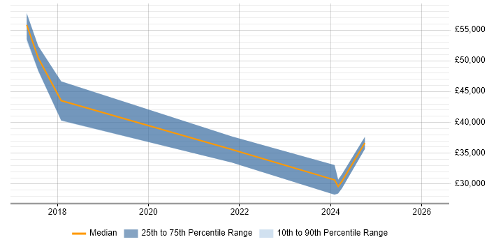 Salary distribution trend for jobs in the East Midlands citing Ubiquiti