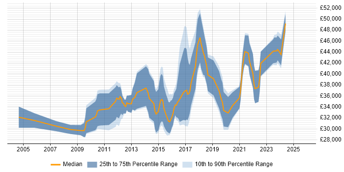 Salary distribution trend for UI Designer job vacancies in the East Midlands
