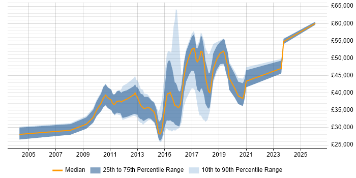 Salary distribution trend for UI Developer job vacancies in the East Midlands