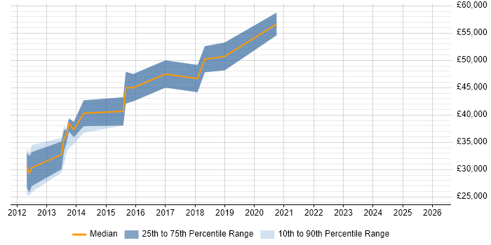 Salary distribution trend for jobs in the East Midlands citing UIKit