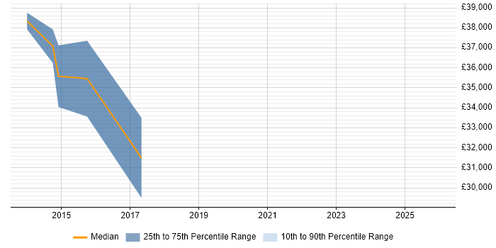 Salary distribution trend for Umbraco Developer job vacancies in the East Midlands