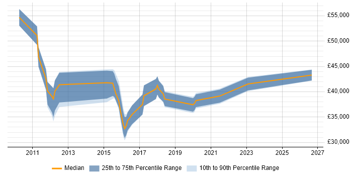 Salary distribution trend for Unified Communications Engineer job vacancies in the East Midlands