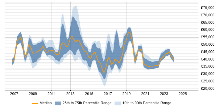 Salary distribution trend for jobs in the East Midlands citing Unified Communications