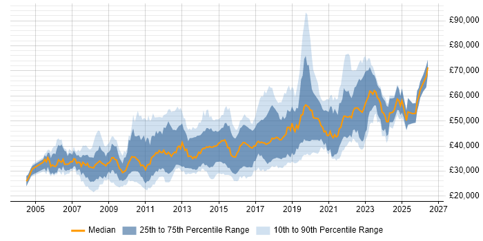 Salary distribution trend for jobs in the East Midlands citing Unit Testing
