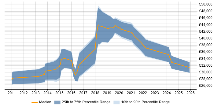 Salary distribution trend for jobs in the East Midlands citing Unity (Game Engine)