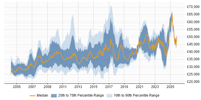 Salary distribution trend for jobs in the East Midlands citing User Acceptance Testing