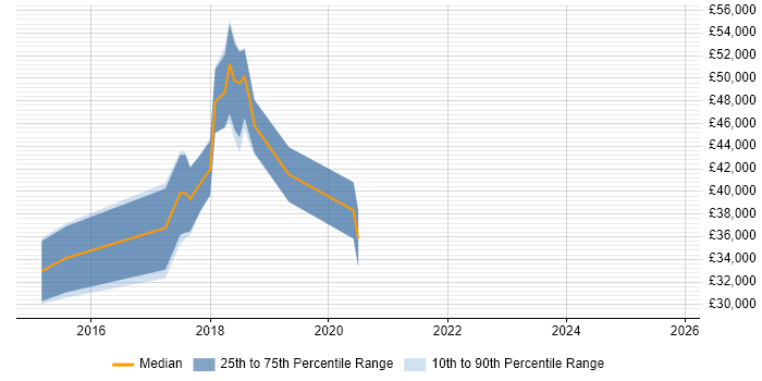 Salary distribution trend for User Experience Researcher job vacancies in the East Midlands