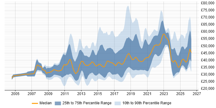 Salary distribution trend for jobs in the East Midlands citing User Experience