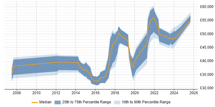 Salary distribution trend for jobs in the East Midlands citing User Research Salary distribution trend for jobs in the East Midlands citing User Research