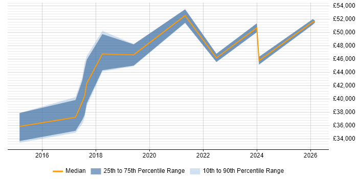 Salary distribution trend for User Researcher job vacancies in the East Midlands