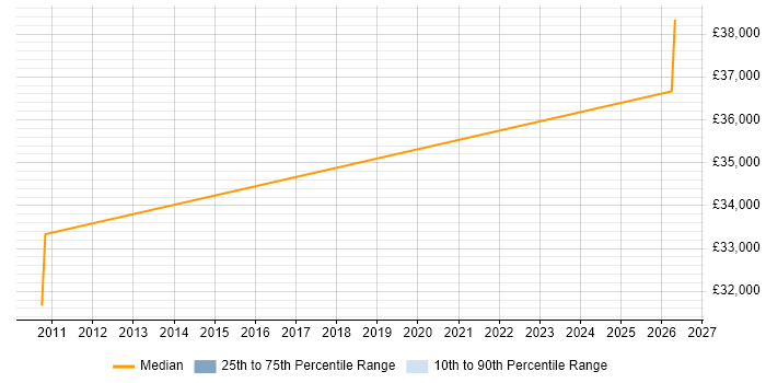 Salary distribution trend for UX Analyst job vacancies in the East Midlands