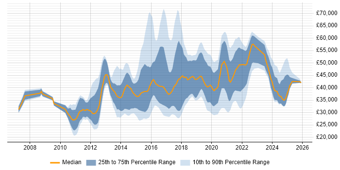 Salary distribution trend for jobs in the East Midlands citing UX Design