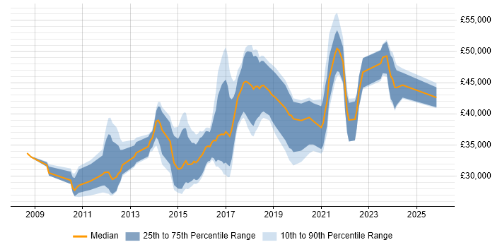 Salary distribution trend for UX Designer job vacancies in the East Midlands