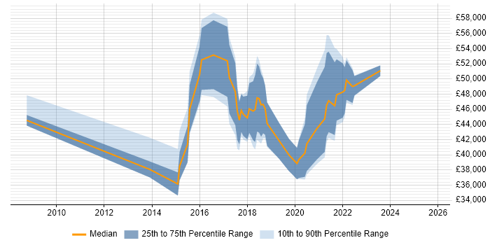Salary distribution trend for jobs in the East Midlands citing UX Research