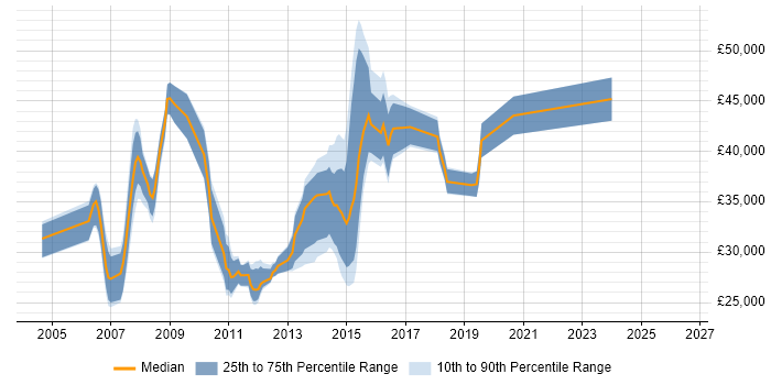 Salary distribution trend for jobs in the East Midlands citing V-Model