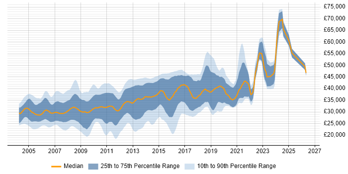 Salary distribution trend for jobs in the East Midlands citing VB.NET