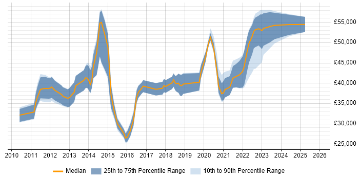 Salary distribution trend for jobs in the East Midlands citing vCenter Server