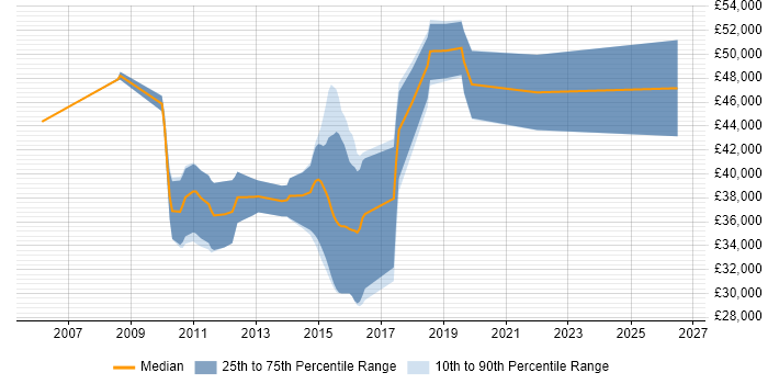 Salary distribution trend for jobs in the East Midlands citing Vehicle Telematics