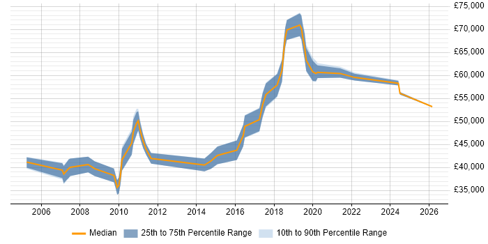 Salary distribution trend for Vendor Manager job vacancies in the East Midlands