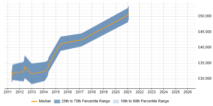 Salary distribution trend for Verification Engineer job vacancies in the East Midlands