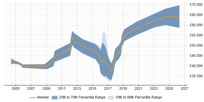 Salary distribution trend for jobs in the East Midlands citing Verilog