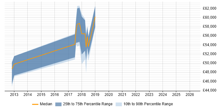 Salary distribution trend for jobs in the East Midlands citing VersionOne