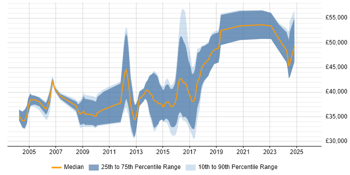 Salary distribution trend for jobs in the East Midlands citing VHDL