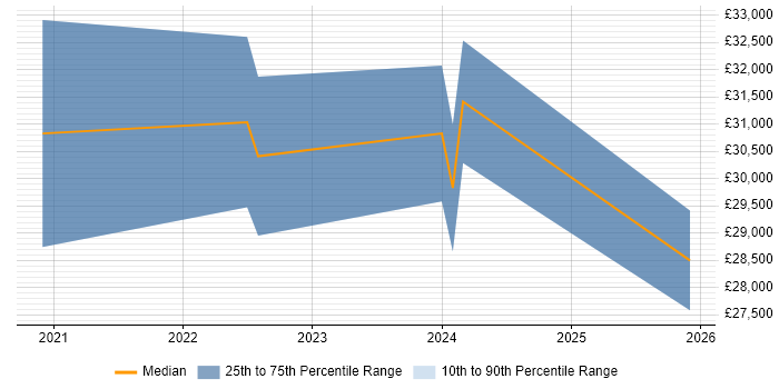 Salary distribution trend for jobs in the East Midlands citing Videography