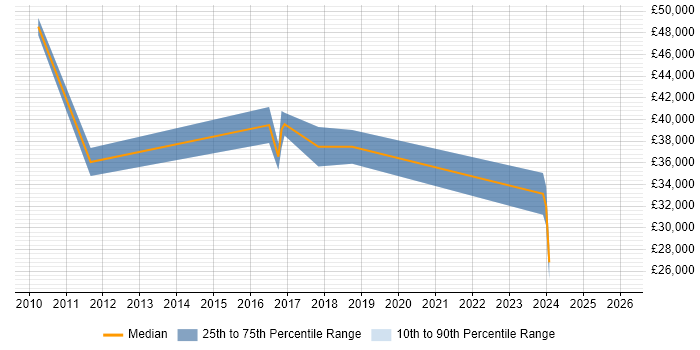 Salary distribution trend for jobs in the East Midlands citing Virgin Media