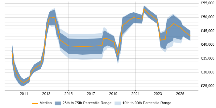 Salary distribution trend for jobs in the East Midlands citing Virtual Desktop