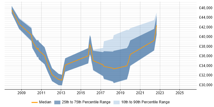Salary distribution trend for jobs in the East Midlands citing Virtual Infrastructure