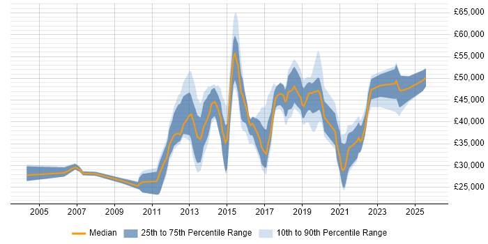 Salary distribution trend for jobs in the East Midlands citing Virtual Machines