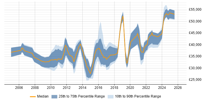 Salary distribution trend for jobs in the East Midlands citing Virtual Servers