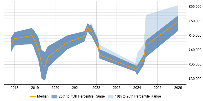 Salary distribution trend for jobs in the East Midlands citing Visual Studio Code