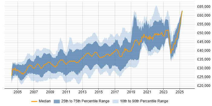 Salary distribution trend for jobs in the East Midlands citing Visual Studio