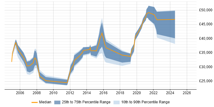 Salary distribution trend for jobs in the East Midlands citing Visualfiles