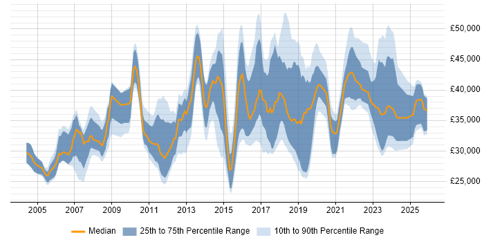 Salary distribution trend for jobs in the East Midlands citing VLAN