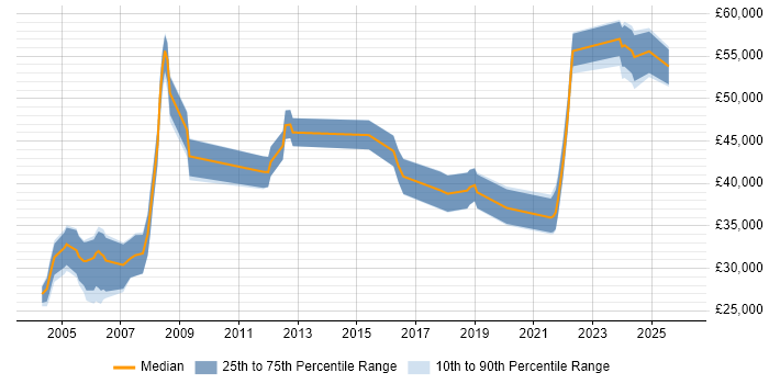 Salary distribution trend for jobs in the East Midlands citing VMS