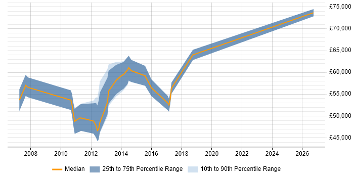 Salary distribution trend for VMware Architect job vacancies in the East Midlands