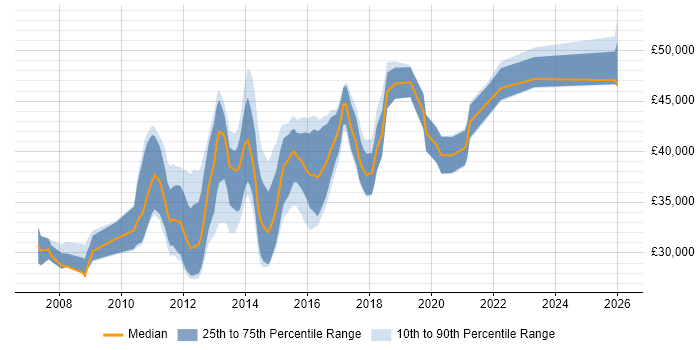 Salary distribution trend for VMware Engineer job vacancies in the East Midlands