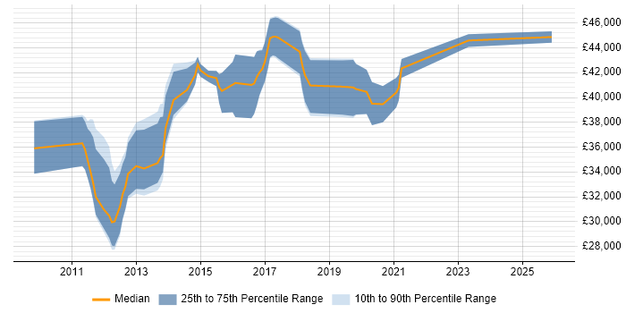 Salary distribution trend for VMware Infrastructure Engineer job vacancies in the East Midlands
