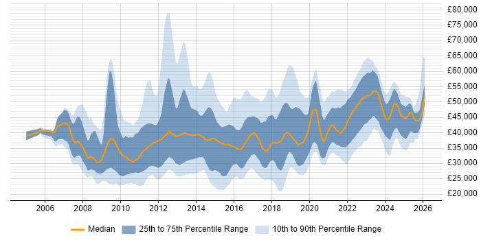 Salary distribution trend for jobs in the East Midlands citing VMware Infrastructure