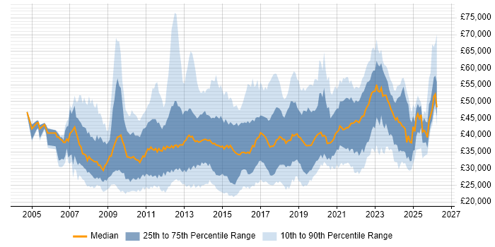 Salary distribution trend for jobs in the East Midlands citing VMware
