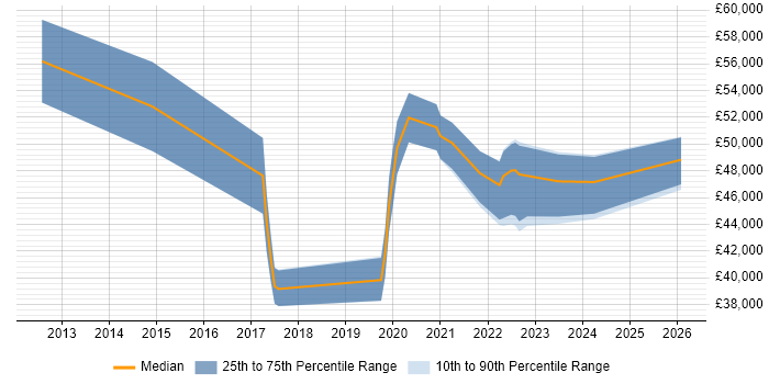 Salary distribution trend for jobs in the East Midlands citing VSAN