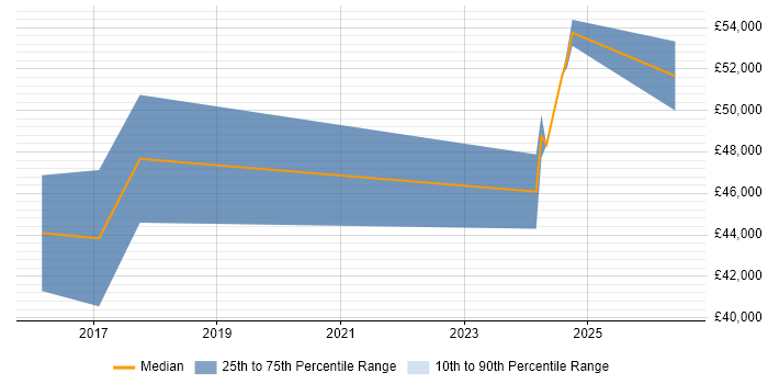 Salary distribution trend for Vulnerability Analyst job vacancies in the East Midlands