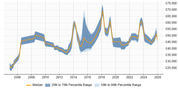 Salary distribution trend for jobs in the East Midlands citing Vulnerability Assessment