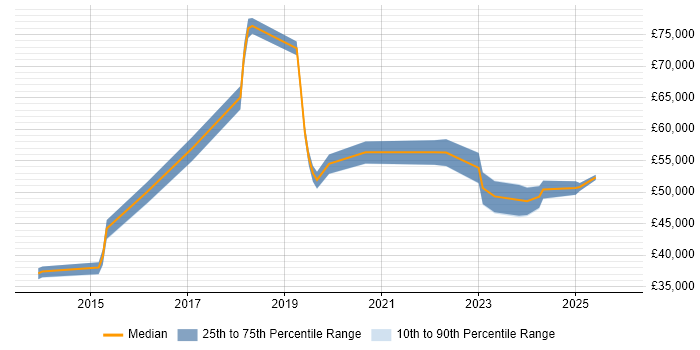 Salary distribution trend for jobs in the East Midlands citing Vulnerability Remediation