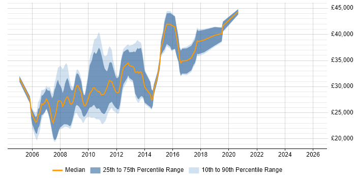 Salary distribution trend for jobs in the East Midlands citing W3C