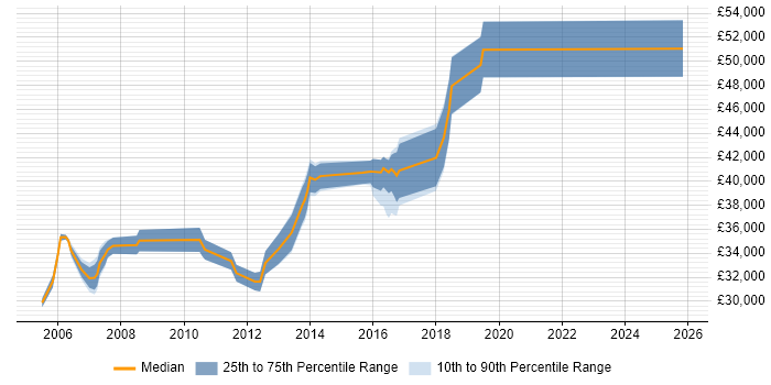 Salary distribution trend for WAN Engineer job vacancies in the East Midlands