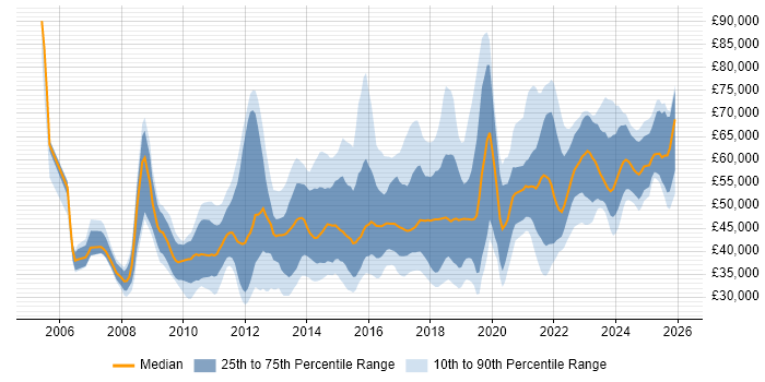 Salary distribution trend for jobs in the East Midlands citing Waterfall
